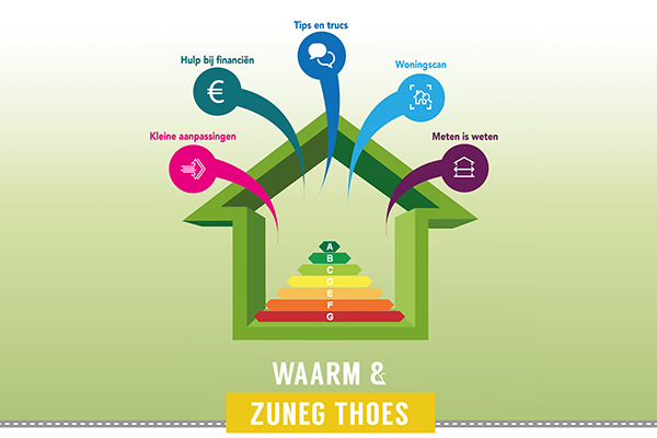 Illustratie met energielabels en de teksten: kleine aanpassingen, hulp bij financiën, tips en trucs, woningscan en meten is weten.